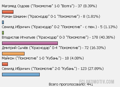 "Вот это банка" - гол Игнатьева "Краснодару" признан лучшим в апреле!