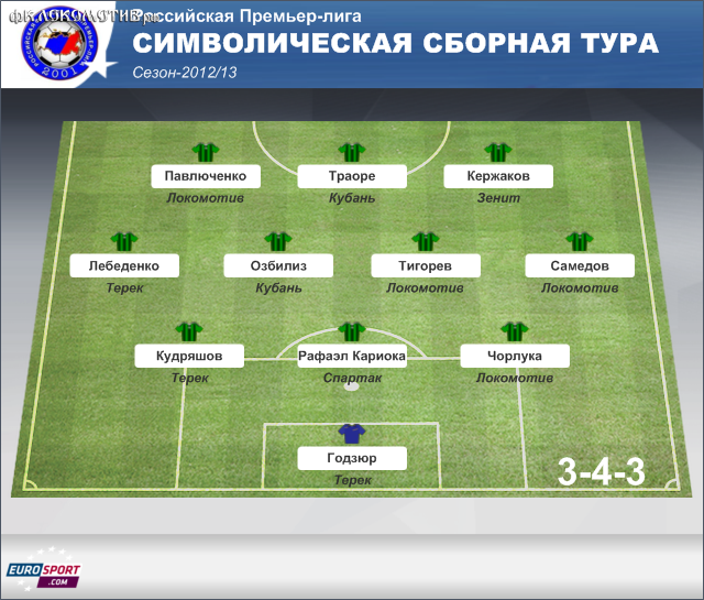 Сборная 7-го тура Сборная 7-го тура