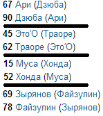8 вещей, которые надо знать об 11-м туре премьер-лиги 8 вещей, которые надо знать об 11-м туре премьер-лиги