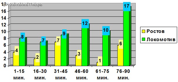 "Локомотив" для "Ростова" непроходим