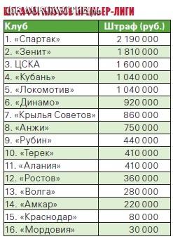 Во что клубам обходятся их болельщики? Во что клубам обходятся их болельщики?