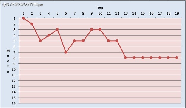 Loading 63,3%. «Локомотив»