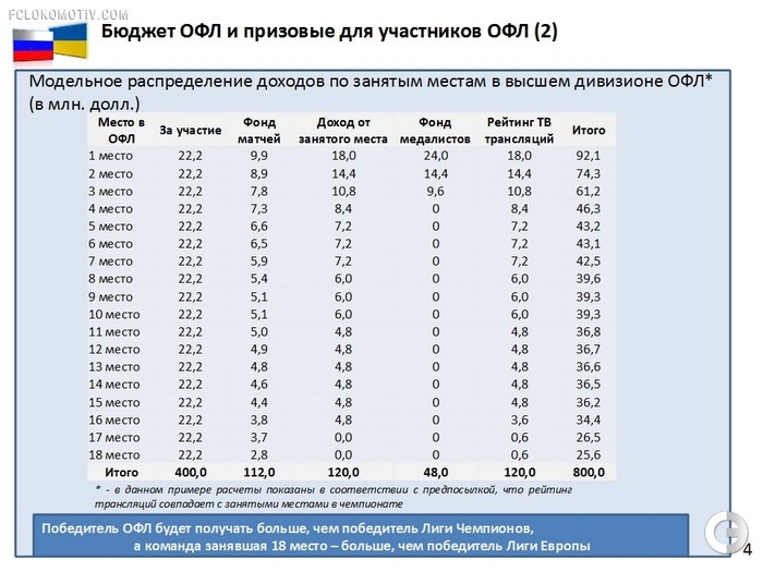 Проект объединенного чемпионата