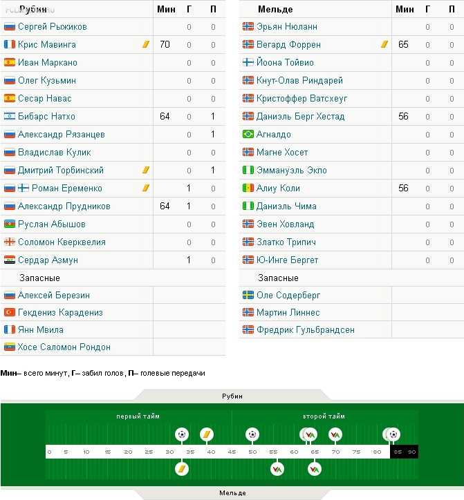«Рубин» – «Мельде» – 3:0