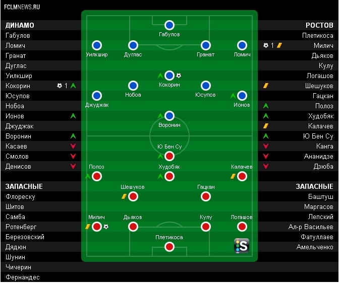 Динамо – Ростов 1:1