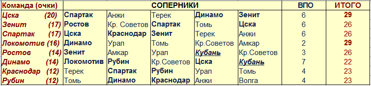 Локомотив против "Динамо" ...Попробуем заглянуть в будущее ?