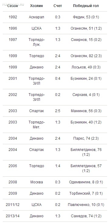 16-я уверенная победа в гостевом московском дерби 16-я уверенная победа в гостевом московском дерби