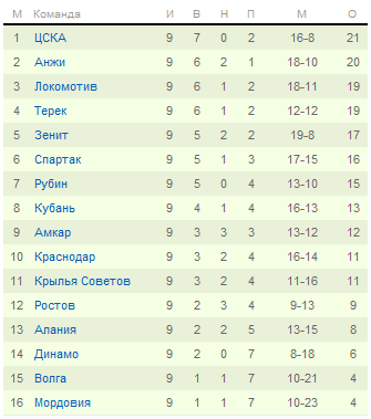 Каким Вы видите итог сезона 2013-2014?