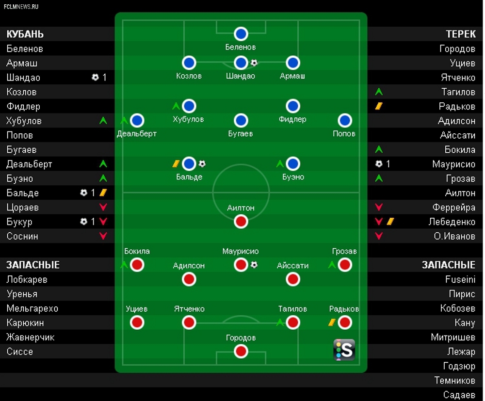Кубань – Терек 3:1 Кубань – Терек 3:1