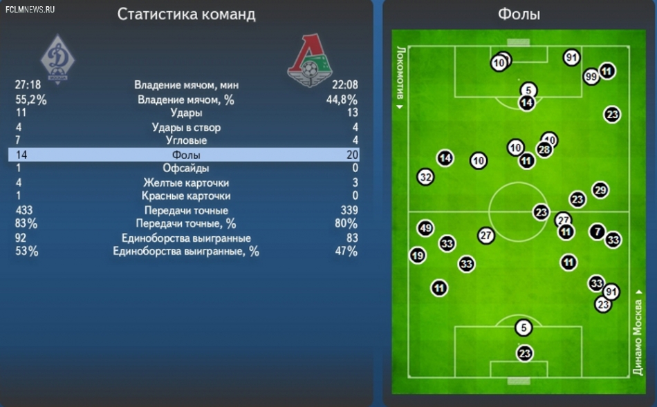 Протокол и статистика матча «Динамо» - «Локомотив»