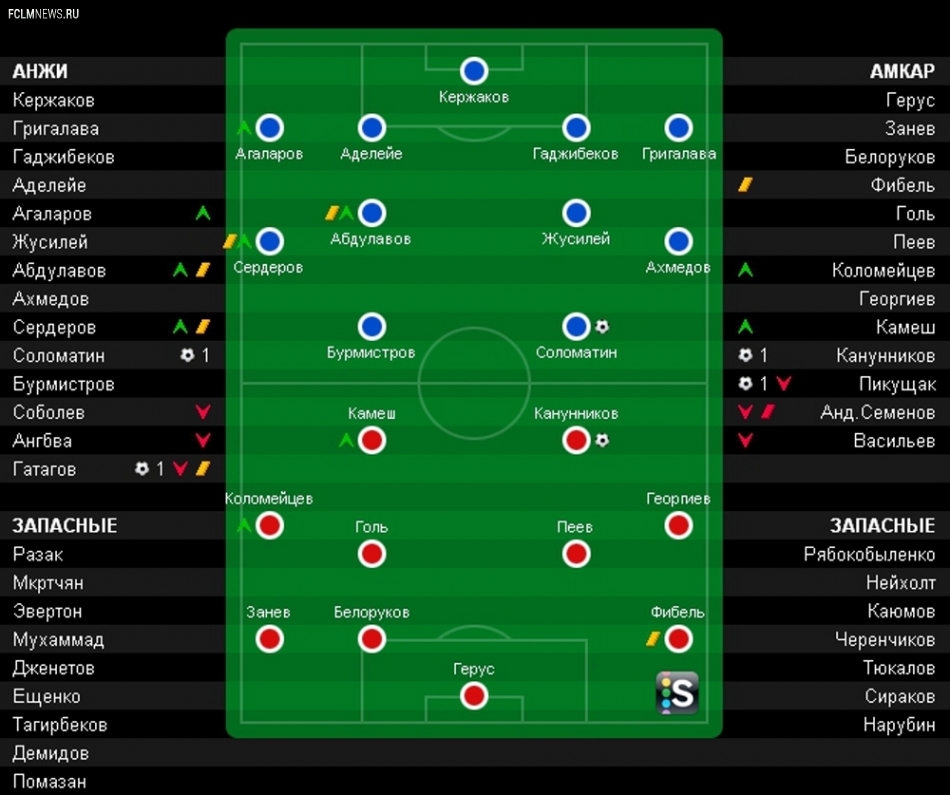 «Анжи» – «Амкар» 2:2