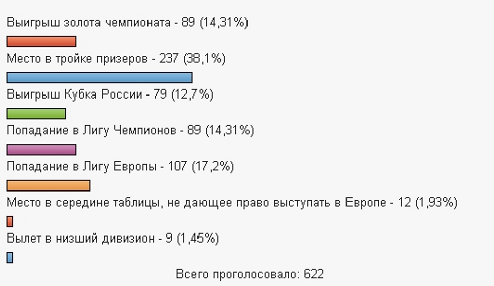 Каким Вы видите итог сезона 2013-2014?