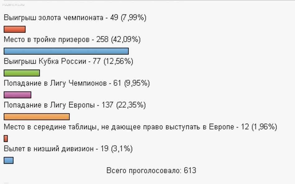 Каким Вы видите итог сезона 2013-2014?