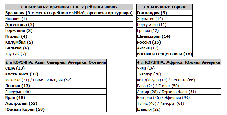 Россия не попадет в первую корзину при жеребьевке финального турнира ЧМ-2014