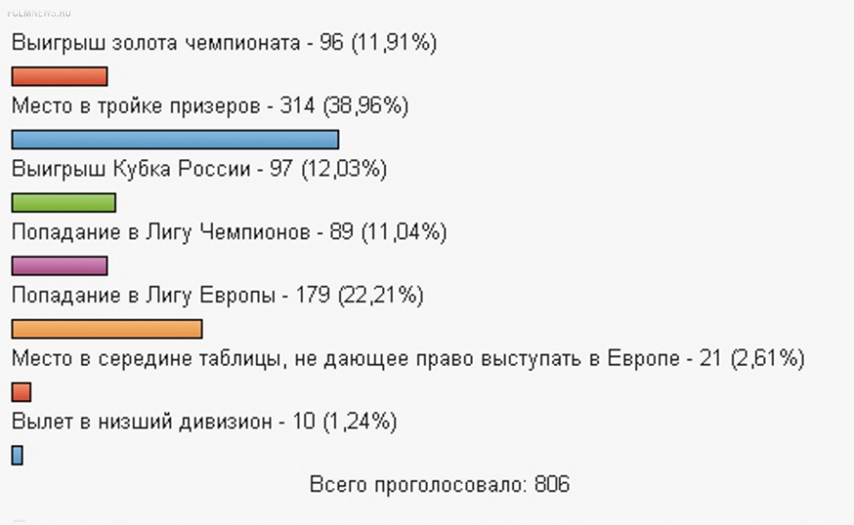 Каким Вы видите итог сезона 2013-2014?