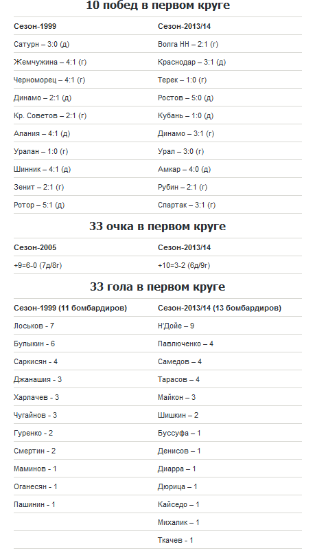 «Локо»-2013 повторил три исторических рекорда клуба «Локо»-2013 повторил три исторических рекорда клуба