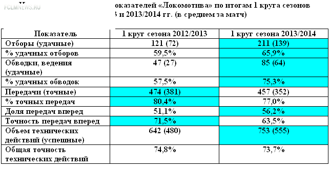 «Локомотив». Резкий прогресс. Итоги 1 круга. «Локомотив». Резкий прогресс. Итоги 1 круга.