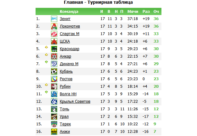 Каким Вы видите итог сезона 2013-2014?