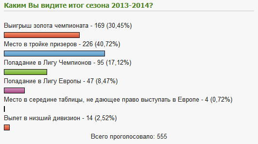 "Каким Вы видите итог сезона 2013-2014?" "Каким Вы видите итог сезона 2013-2014?"