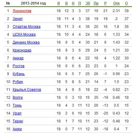 "Каким Вы видите итог сезона 2013-2014?" "Каким Вы видите итог сезона 2013-2014?"