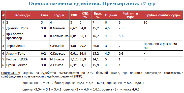 Смольникова нужно было удалять, а «Локо» заслужил пенальти Смольникова нужно было удалять, а «Локо» заслужил пенальти