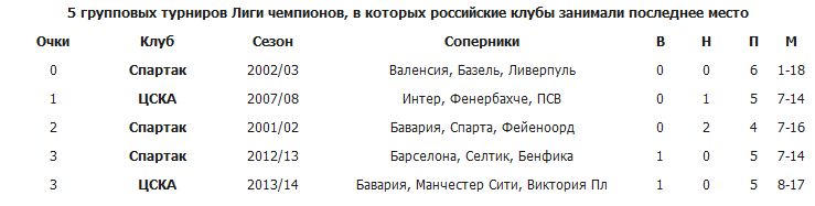 Больше ЦСКА-2013/14 пропускал только "СПАРТАК"-2002/03 Больше ЦСКА-2013/14 пропускал только "СПАРТАК"-2002/03