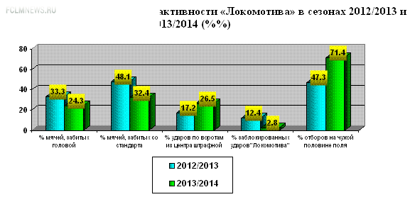 «Локомотив». Мощность нарастает. Итоги 19 туров. «Локомотив». Мощность нарастает. Итоги 19 туров.