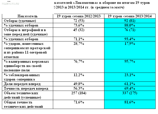 «Локомотив». Мощность нарастает. Итоги 19 туров. «Локомотив». Мощность нарастает. Итоги 19 туров.