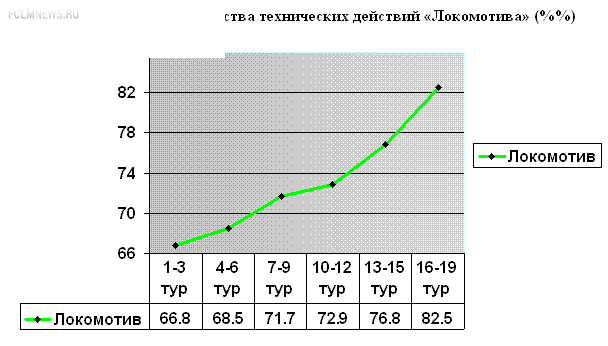 «Локомотив». Мощность нарастает. Итоги 19 туров. «Локомотив». Мощность нарастает. Итоги 19 туров.