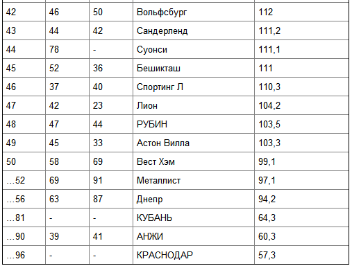 "Локомотив" и другие - в Топ-100 самых дорогих клубов "Локомотив" и другие - в Топ-100 самых дорогих клубов