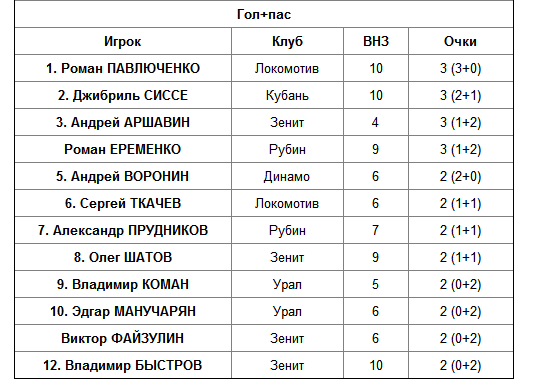 Кучук и Павлюченко - короли замен Кучук и Павлюченко - короли замен