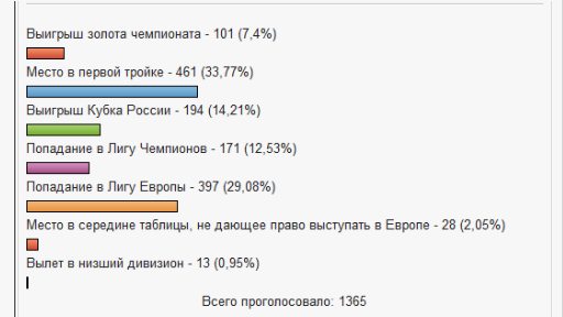 "Каким Вы видите итог сезона 2013-2014?" "Каким Вы видите итог сезона 2013-2014?"