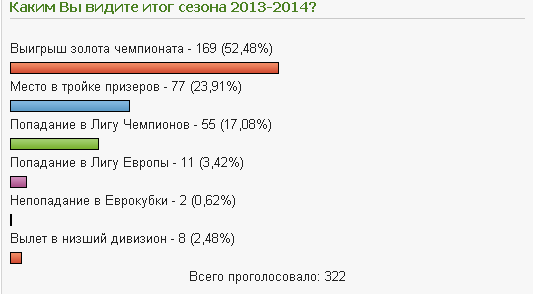 "Каким Вы видите итог сезона 2013-2014?" "Каким Вы видите итог сезона 2013-2014?"
