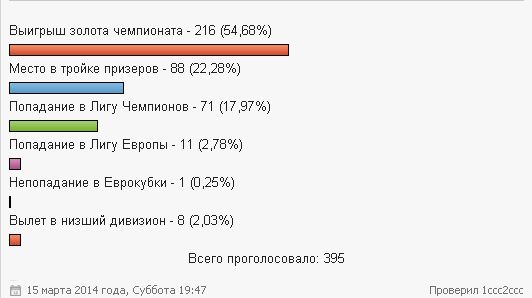 Станет ли Локомотив чемпионом сезона 2013 — 2014, и кто или что ему может в этом помешать? Станет ли Локомотив чемпионом сезона 2013 — 2014, и кто или что ему может в этом помешать?