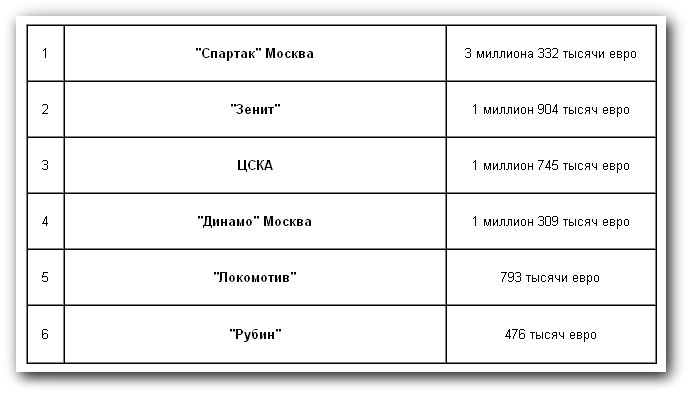 Сколько российские топ-клубы теряют денег из-за дисциплинарных причин Сколько российские топ-клубы теряют денег из-за дисциплинарных причин