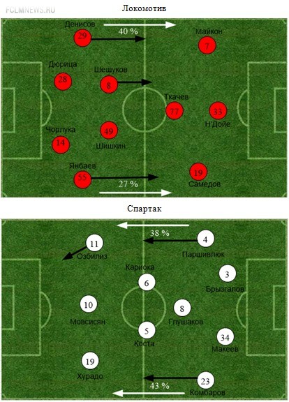 «Локомотив» - «Спартак». Статистический анализ матча
