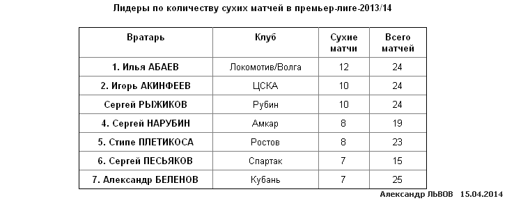Капелло на заметку: Илья Абаев Капелло на заметку: Илья Абаев