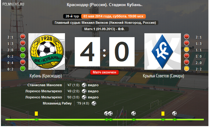 "Кубань" 4 - 0 "Крылья Советов" "Кубань" 4 - 0 "Крылья Советов"