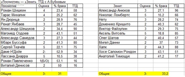 Александр Бубнов: «Локо» и «Зенит» сыграли на «3-», Диарра - феномен!