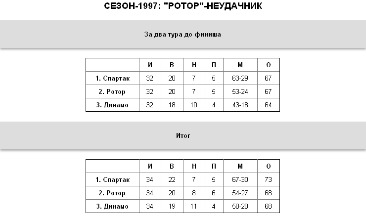 "Зенит", "Локо", ЦСКА: борьба за трон десять лет спустя "Зенит", "Локо", ЦСКА: борьба за трон десять лет спустя