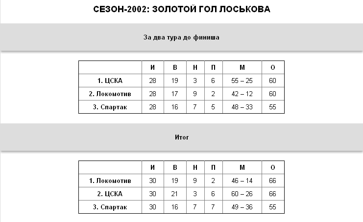 "Зенит", "Локо", ЦСКА: борьба за трон десять лет спустя "Зенит", "Локо", ЦСКА: борьба за трон десять лет спустя