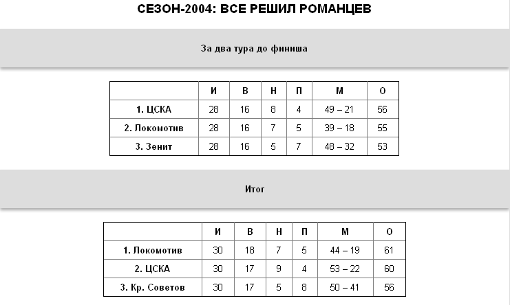 "Зенит", "Локо", ЦСКА: борьба за трон десять лет спустя "Зенит", "Локо", ЦСКА: борьба за трон десять лет спустя