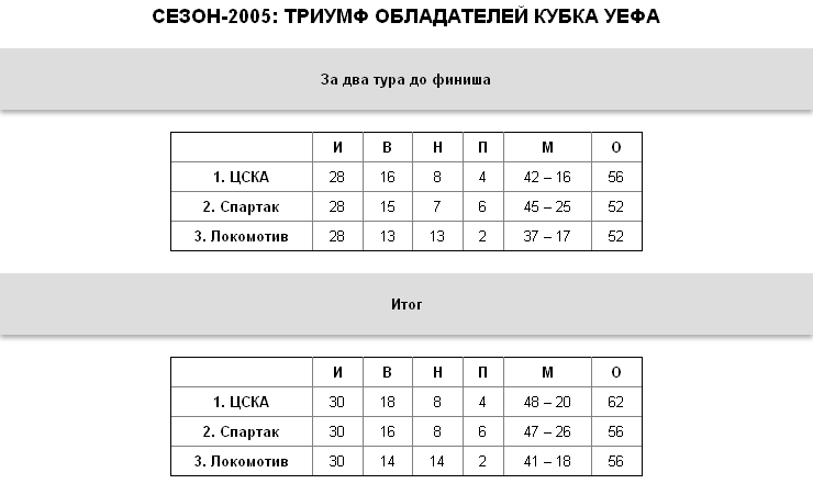 "Зенит", "Локо", ЦСКА: борьба за трон десять лет спустя "Зенит", "Локо", ЦСКА: борьба за трон десять лет спустя