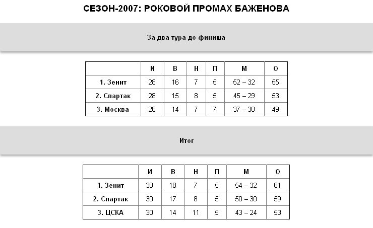 "Зенит", "Локо", ЦСКА: борьба за трон десять лет спустя "Зенит", "Локо", ЦСКА: борьба за трон десять лет спустя