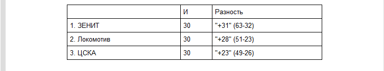 Команды-лауреаты РФПЛ-2013/14. Команды-лауреаты РФПЛ-2013/14.