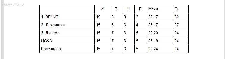 Команды-лауреаты РФПЛ-2013/14. Команды-лауреаты РФПЛ-2013/14.