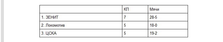 Команды-лауреаты РФПЛ-2013/14. Команды-лауреаты РФПЛ-2013/14.