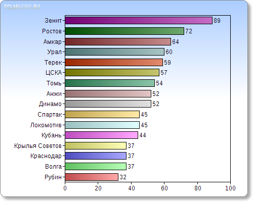 Сколько клубы РФПЛ заработали на билетах в сезоне-2013/14 Сколько клубы РФПЛ заработали на билетах в сезоне-2013/14
