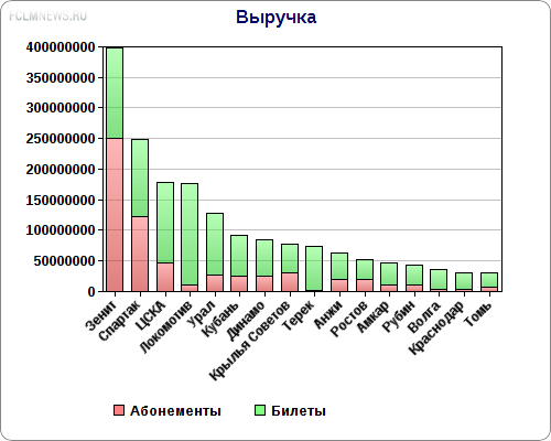 Сколько клубы РФПЛ заработали на билетах в сезоне-2013/14 Сколько клубы РФПЛ заработали на билетах в сезоне-2013/14