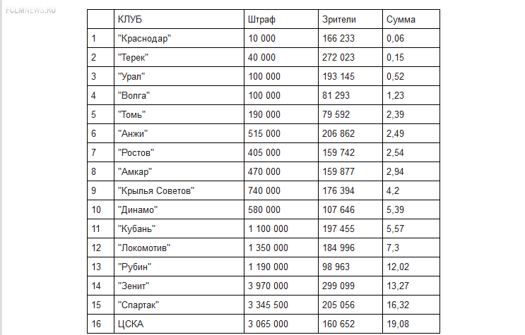 У "Краснодара" - самые корректные болельщики, у ЦСКА - самые грубые У "Краснодара" - самые корректные болельщики, у ЦСКА - самые грубые